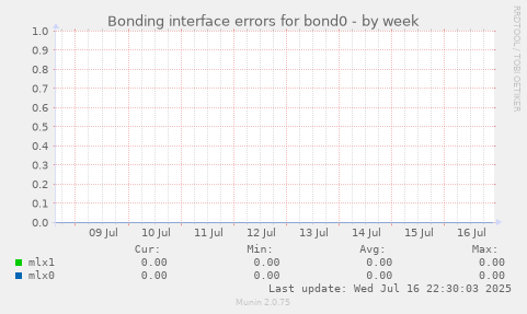 Bonding interface errors for bond0