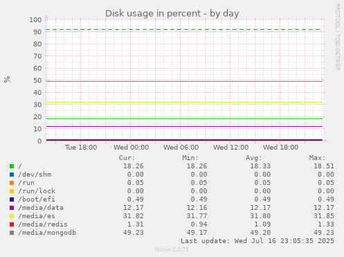 Disk usage in percent