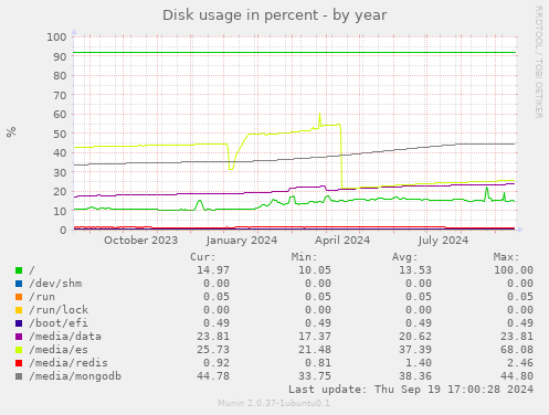 Disk usage in percent