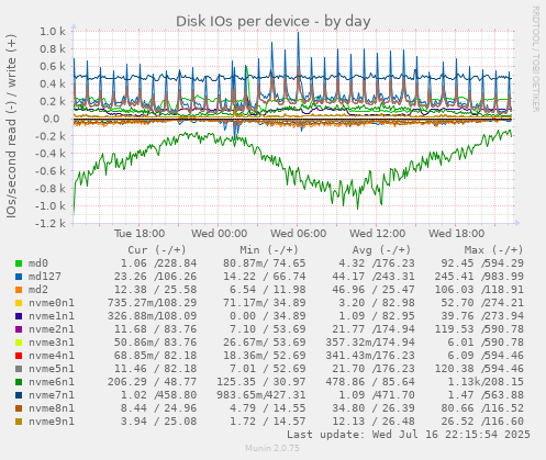 Disk IOs per device
