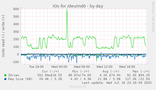 IOs for /dev/md0