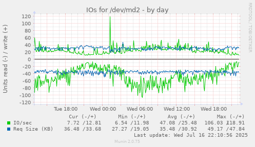 IOs for /dev/md2
