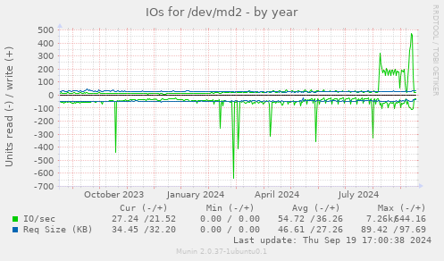 IOs for /dev/md2