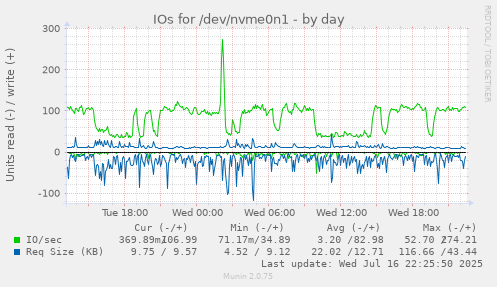 IOs for /dev/nvme0n1