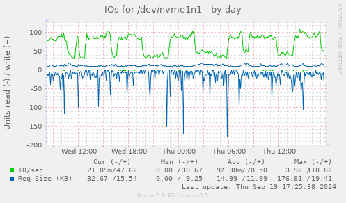 IOs for /dev/nvme1n1