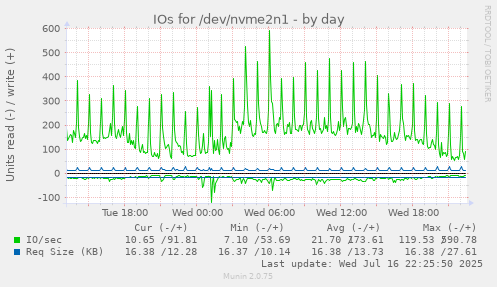 IOs for /dev/nvme2n1