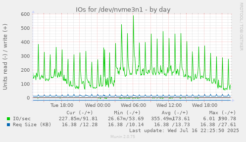 IOs for /dev/nvme3n1