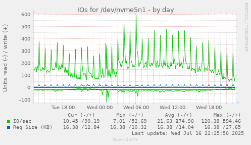 IOs for /dev/nvme5n1