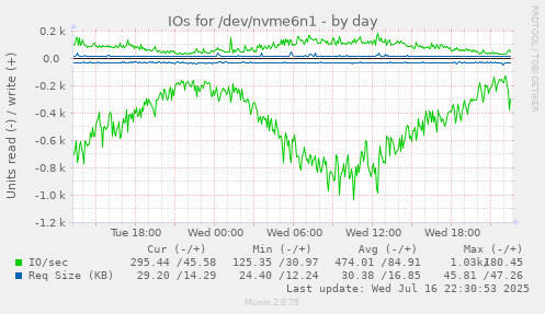 IOs for /dev/nvme6n1