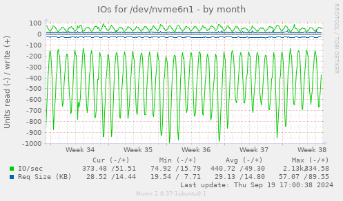 IOs for /dev/nvme6n1