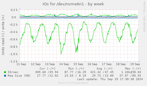 IOs for /dev/nvme6n1