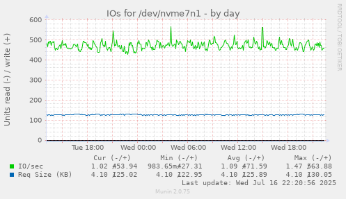IOs for /dev/nvme7n1