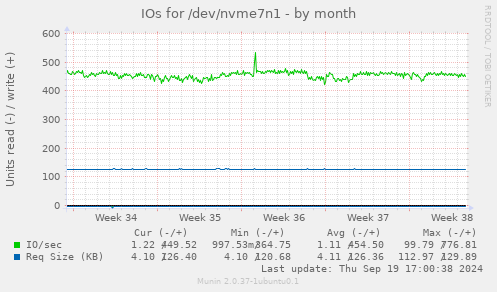 IOs for /dev/nvme7n1