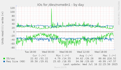 IOs for /dev/nvme8n1