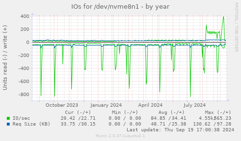 IOs for /dev/nvme8n1