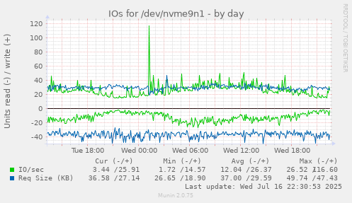IOs for /dev/nvme9n1