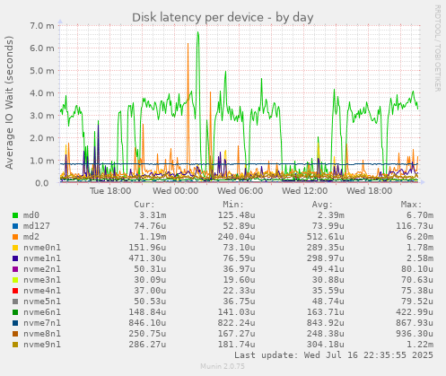 Disk latency per device