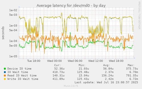Average latency for /dev/md0