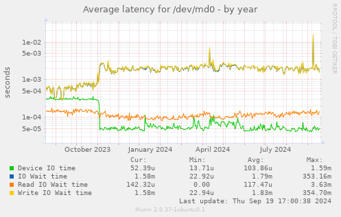 Average latency for /dev/md0