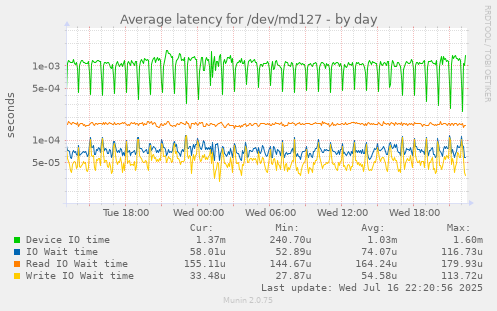 Average latency for /dev/md127