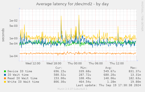 Average latency for /dev/md2