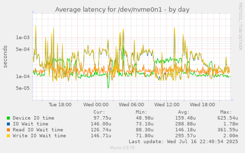 Average latency for /dev/nvme0n1