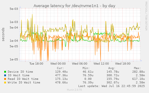 Average latency for /dev/nvme1n1