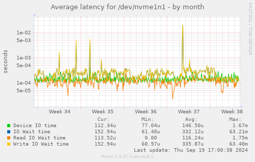 Average latency for /dev/nvme1n1