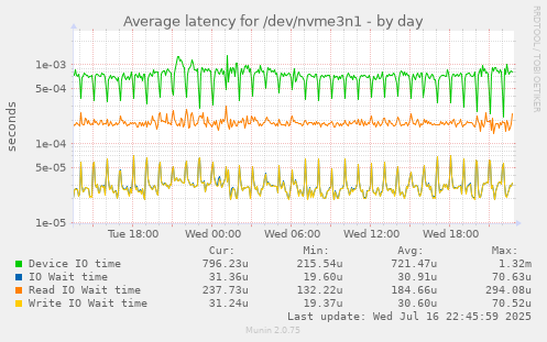 Average latency for /dev/nvme3n1