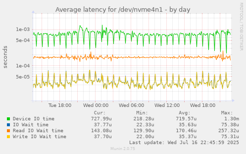 Average latency for /dev/nvme4n1