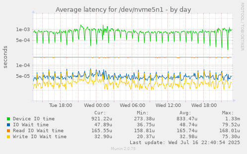 Average latency for /dev/nvme5n1