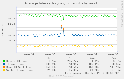 Average latency for /dev/nvme5n1