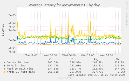 Average latency for /dev/nvme6n1