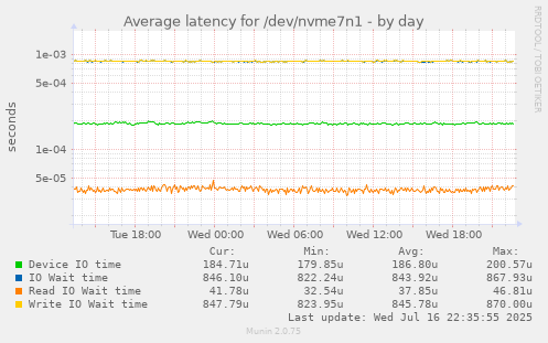 Average latency for /dev/nvme7n1