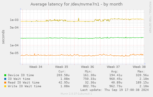 Average latency for /dev/nvme7n1