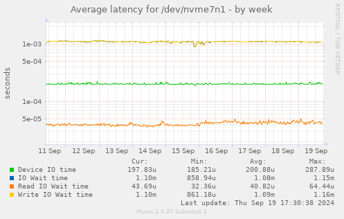 Average latency for /dev/nvme7n1