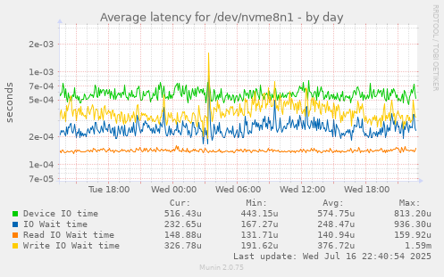 Average latency for /dev/nvme8n1