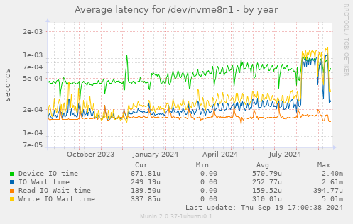 Average latency for /dev/nvme8n1