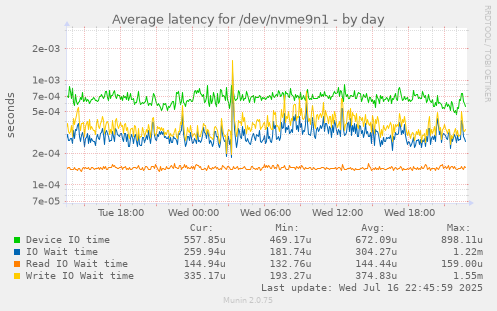 Average latency for /dev/nvme9n1