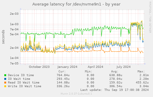 Average latency for /dev/nvme9n1