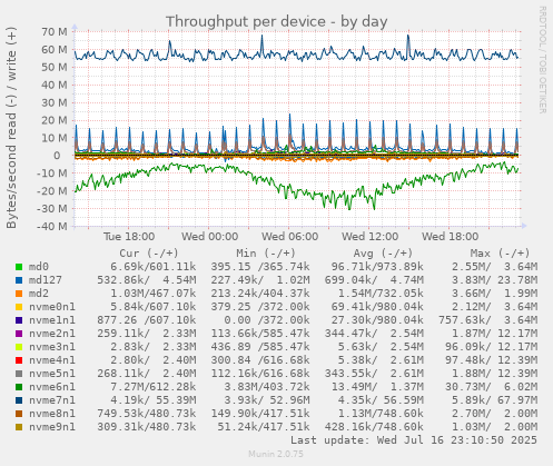 Throughput per device