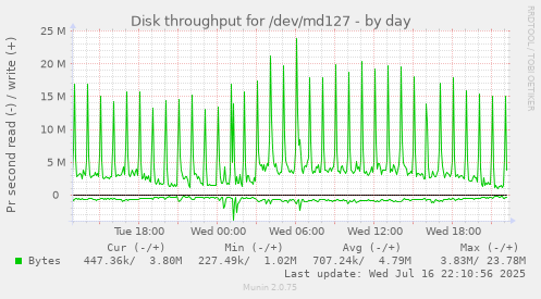 Disk throughput for /dev/md127