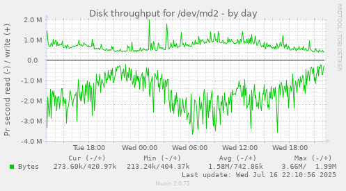 Disk throughput for /dev/md2