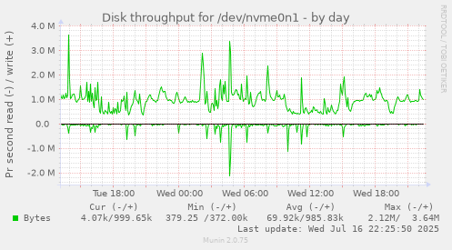 Disk throughput for /dev/nvme0n1