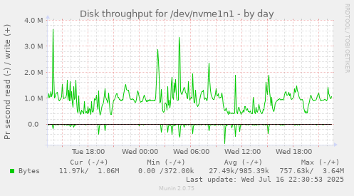 Disk throughput for /dev/nvme1n1