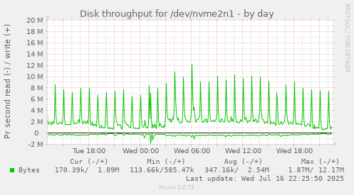 Disk throughput for /dev/nvme2n1