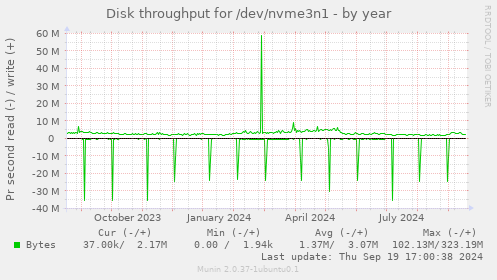 Disk throughput for /dev/nvme3n1