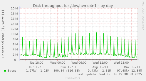 Disk throughput for /dev/nvme4n1