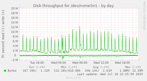 Disk throughput for /dev/nvme5n1