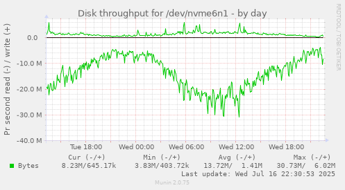 Disk throughput for /dev/nvme6n1